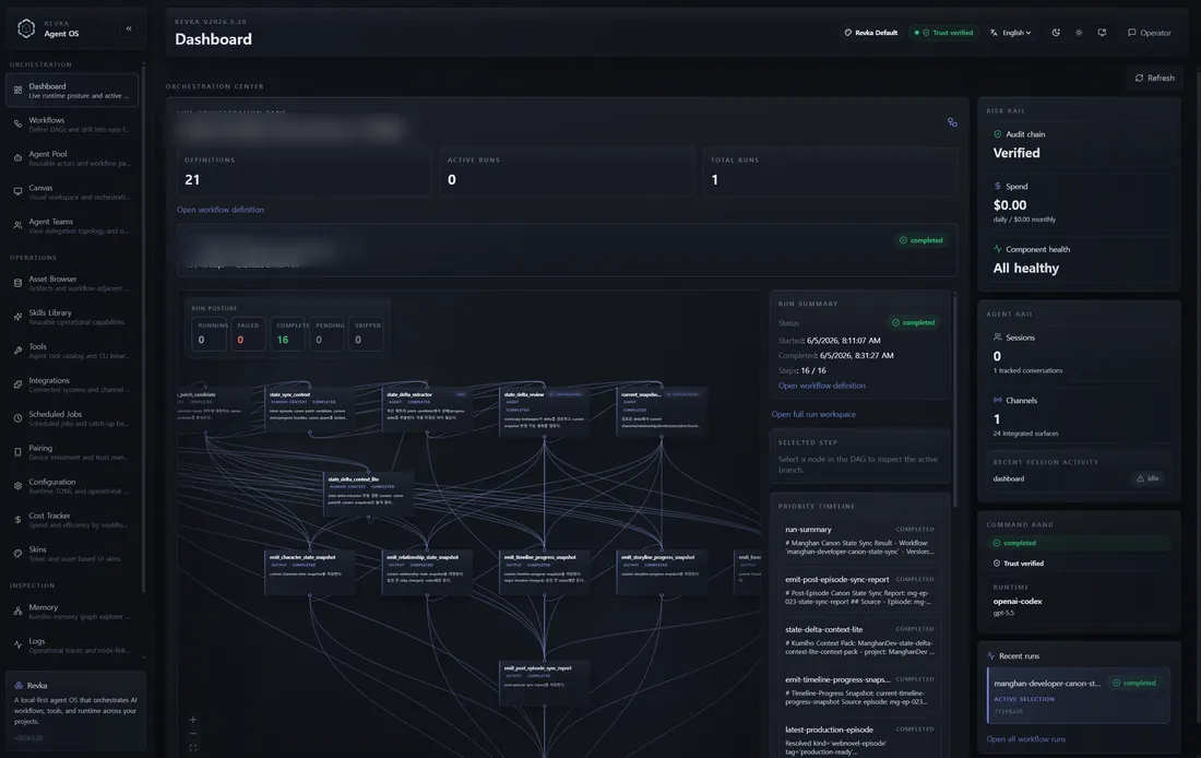 The Revka dashboard — the orchestration landing page with the workflow DAG, right-rail status cards, audit badge, and metric strip.